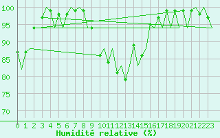 Courbe de l'humidit relative pour Jersey (UK)