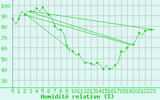 Courbe de l'humidit relative pour Maastricht / Zuid Limburg (PB)