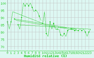 Courbe de l'humidit relative pour Tiree
