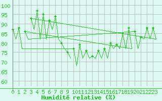Courbe de l'humidit relative pour Murcia / San Javier