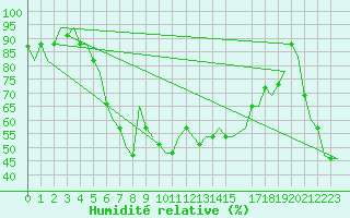 Courbe de l'humidit relative pour Pescara