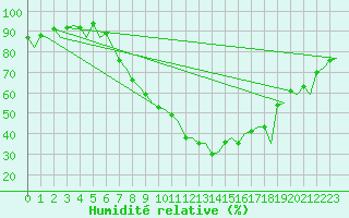 Courbe de l'humidit relative pour Pamplona (Esp)