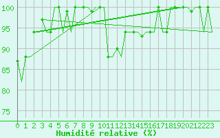 Courbe de l'humidit relative pour Torino / Caselle