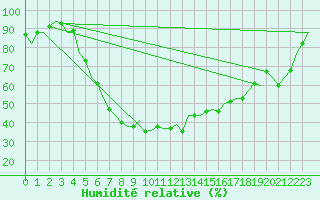 Courbe de l'humidit relative pour Lodz