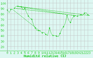 Courbe de l'humidit relative pour Poprad / Tatry