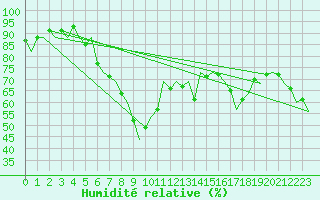 Courbe de l'humidit relative pour Menorca / Mahon