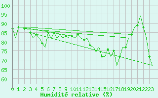 Courbe de l'humidit relative pour Platform L9-ff-1 Sea