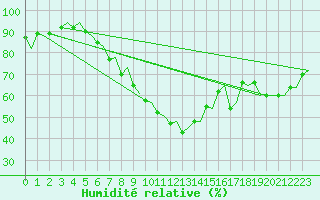 Courbe de l'humidit relative pour Pamplona (Esp)