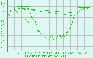 Courbe de l'humidit relative pour Grenchen
