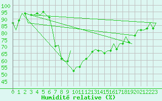 Courbe de l'humidit relative pour Gerona (Esp)