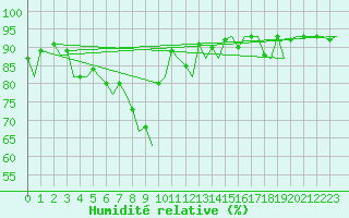 Courbe de l'humidit relative pour Genve (Sw)