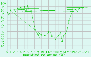 Courbe de l'humidit relative pour Menorca / Mahon