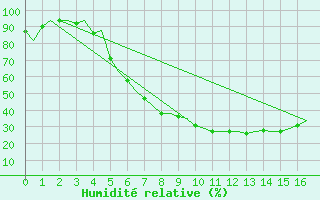 Courbe de l'humidit relative pour Halli