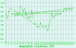 Courbe de l'humidit relative pour Lamezia Terme