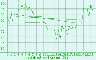 Courbe de l'humidit relative pour Vitoria