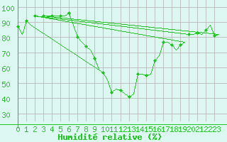 Courbe de l'humidit relative pour Napoli / Capodichino