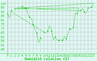 Courbe de l'humidit relative pour Rotterdam Airport Zestienhoven