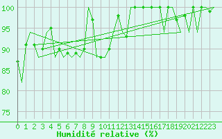 Courbe de l'humidit relative pour Santiago / Labacolla