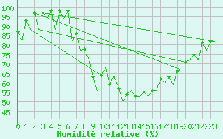 Courbe de l'humidit relative pour Pamplona (Esp)