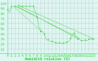 Courbe de l'humidit relative pour Dar-El-Beida
