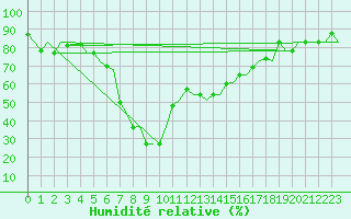 Courbe de l'humidit relative pour Kalamata Airport