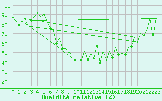 Courbe de l'humidit relative pour Locarno-Magadino