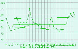 Courbe de l'humidit relative pour Volkel
