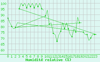 Courbe de l'humidit relative pour Santander / Parayas