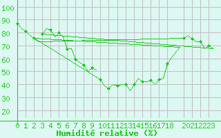 Courbe de l'humidit relative pour Landsberg