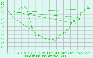 Courbe de l'humidit relative pour Gerona (Esp)