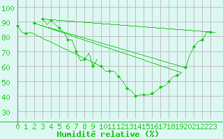 Courbe de l'humidit relative pour Rotterdam Airport Zestienhoven