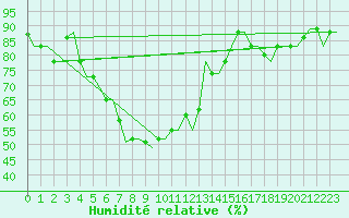 Courbe de l'humidit relative pour Treviso / S. Angelo