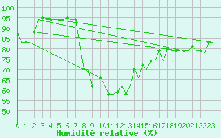 Courbe de l'humidit relative pour Olbia / Costa Smeralda