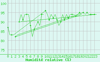 Courbe de l'humidit relative pour Vlissingen