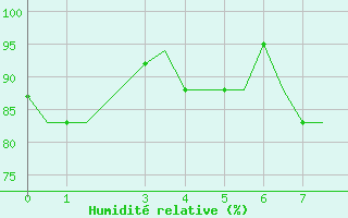 Courbe de l'humidit relative pour Brazzaville / Maya-Maya
