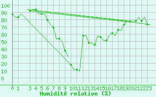 Courbe de l'humidit relative pour Cagliari / Elmas