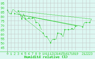 Courbe de l'humidit relative pour Napoli / Capodichino