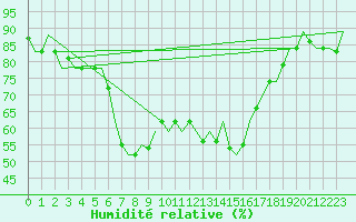 Courbe de l'humidit relative pour Enfidha Hammamet
