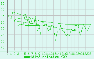 Courbe de l'humidit relative pour La Palma / Aeropuerto