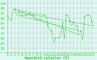 Courbe de l'humidit relative pour Napoli / Capodichino