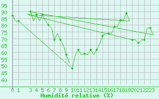 Courbe de l'humidit relative pour Roma Fiumicino