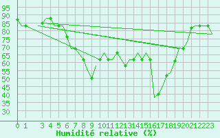 Courbe de l'humidit relative pour Bari / Palese Macchie