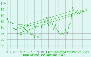 Courbe de l'humidit relative pour Milan (It)
