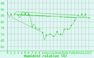 Courbe de l'humidit relative pour Murcia / San Javier