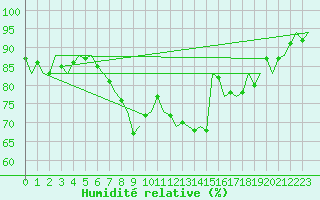 Courbe de l'humidit relative pour Amsterdam Airport Schiphol