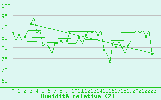 Courbe de l'humidit relative pour Platform P11-b Sea