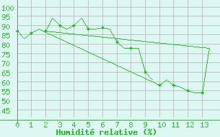 Courbe de l'humidit relative pour Laupheim