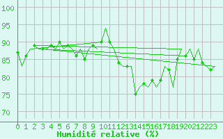 Courbe de l'humidit relative pour Platform L9-ff-1 Sea