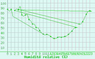 Courbe de l'humidit relative pour Rotterdam Airport Zestienhoven
