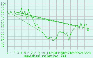 Courbe de l'humidit relative pour Vigo / Peinador